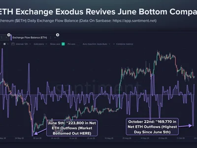 Ethereum Flashes Same Signal That Triggered June’s Rebound
