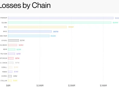 Ethereum, Solana led crypto hack losses in H1 2026: Blockaid