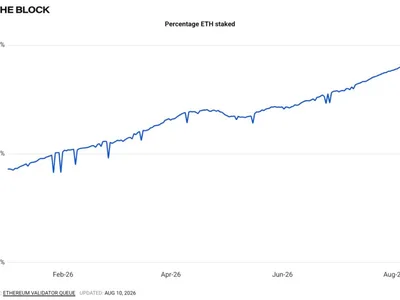 Ethereum staking climbs to 34% as proposal targets validator rewards and ETH treasury firm yields