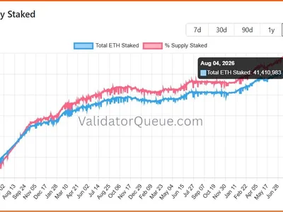 Ethereum Staking Hits 34% of Supply: Why Validator Rewards Are at a 3-Year Low?