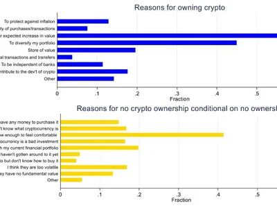 Fed study finds crypto investors driven by beliefs, easily swayed by returns