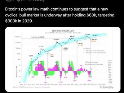 Fidelity Macro Chief Jurrien Timmer Says Bitcoin Bull Market Is Back, Targets $300K By 2029