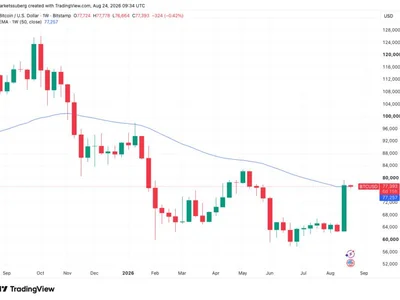 First bear-market trend line reclaim since 2025: Five things to know in Bitcoin this week