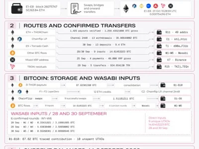 Following the Bitget Hack: BitOK Traces 87.8 BTC as Stolen Funds Reach Mixers