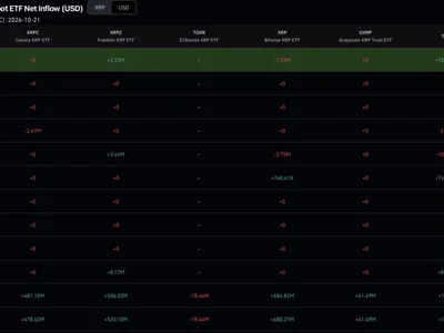 Franklin’s XRP ETF Buys $2.25 Million as Bitwise’s Fund Sells: Is Wall Street Losing Interest in XRP