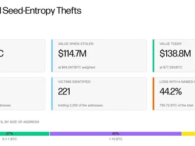 Galaxy puts Coldcard hack losses at 1,789 BTC, with 87% unmoved