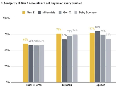 Gen Z favors ETFs and trades less than older cohorts: Binance