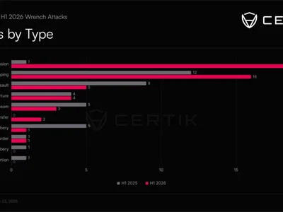 Home invasions became most common crypto wrench attack in H1 2026: CertiK