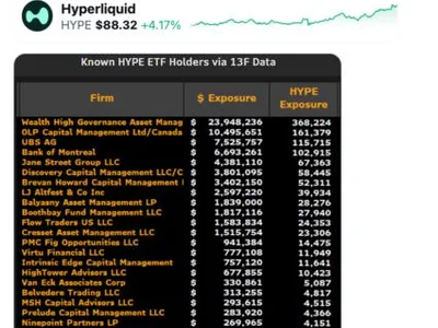 HYPE Hits Record High As Jane Street, UBS Among 30 Firms With $75M In ETF Exposure