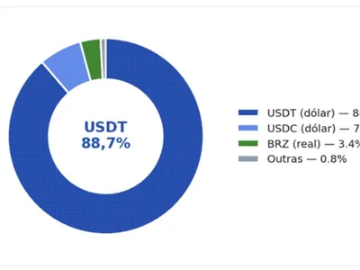IMF Warns Brazil’s Stablecoin Boom Could Shake Its Economy