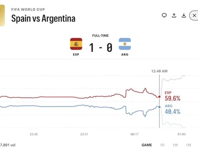 Independent Prediction Markets Converged on Nearly Identical World Cup Probabilities as Trading Hit Record Highs