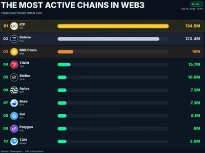 Internet Computer Tops Web3 Transaction Activity—Why ICP Price Is Still Struggling to Reclaim $3