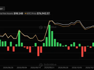 Investors Pull $643 Million From Bitcoin ETFs After the Biggest Crypto Hack in History