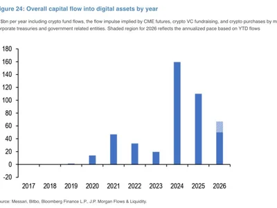 JPMorgan estimates $50 billion has flowed into crypto this year as momentum improves into Q4