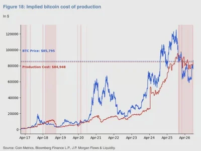 JPMorgan Reveals the Critical Price Level for Bitcoin Miners