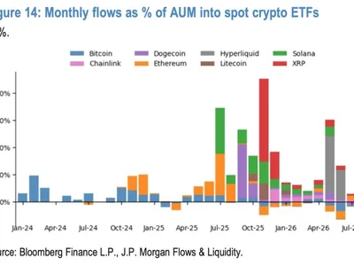 JPMorgan says Hyperliquid faces growing competition while HYPE ETF inflows stall