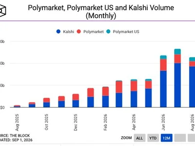 Kalshi and Polymarket’s combined volume falls 15% in August, first monthly decline in a year