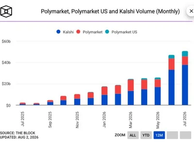 Kalshi and Polymarket’s combined volume reaches all-time high in July, surpassing $50 billion