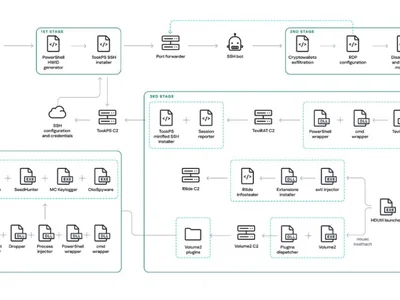 Kaspersky identifies malware framework targeting crypto investors
