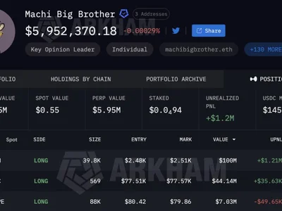Machi Big Brother Sits $150M Long With Two of Three Assets Down