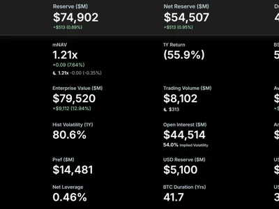 Michael Saylor Hints at More MicroStrategy Bitcoin Buys After “Dead Cat Bounce” Debate