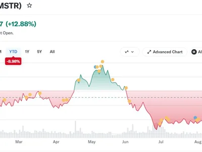 MicroStrategy Won't Need to Sell Bitcoin Anymore? MSTR Stock Rallies 12%