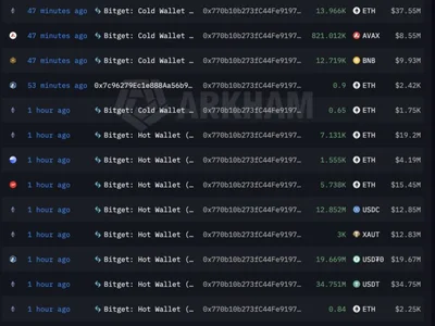 More than $170 million in crypto moves from Bitget wallets to unidentified address