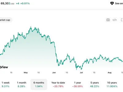 MSTR Stock Climbs As Bitcoin Surges Past $69K For First Time Since June: Trump Urges Congress To Pass CLARITY Act