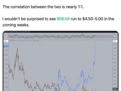 NEAR Jumps As Michaël van de Poppe Links Rally To Zcash, Says It Has 1:1 Correlation