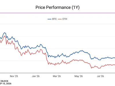 ‘Nothing truly structural’: Analysts downplay Clarity Act defeat as bitcoin, major crypto stocks dip