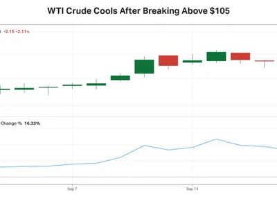 Oil Near $100, Treasury Yields Near 5%, Bitcoin’s Resilience: 3 Charts To Watch This Week