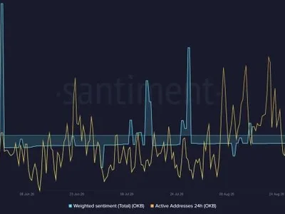 OKB Price Eyes $150 as Network Activity Jumps: What Happens Next?