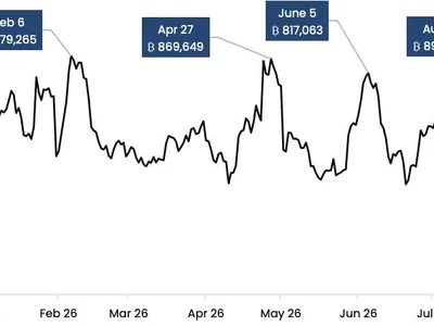 ‘Panic visible onchain’: Bitcoin activity hits 2026 high amid Coldcard attack as K33 flags potential bottoming pattern