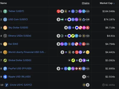 Paxos’ $3B USDG stablecoin launches on Arbitrum