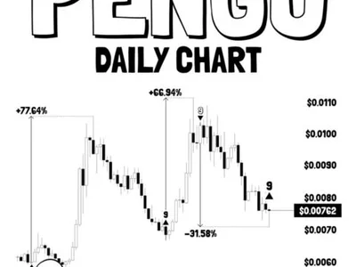 PENGU Flashes Historically Proven Buy Signal: Is a 77% Rally Next?
