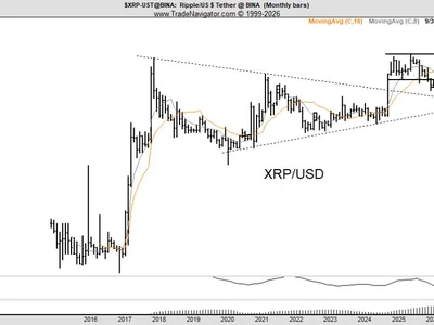Peter Brandt Just Posted Long-Term XRP and ETH Charts — Read His Warning First