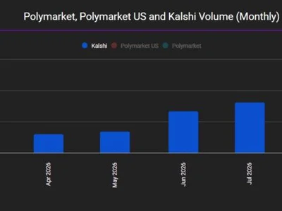 Phantom rolls out Kalshi prediction markets to US users, says it’s ‘confident and comfortable’ amid 
