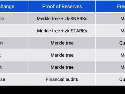 Proof of Reserves: What It Means for Exchange Trust