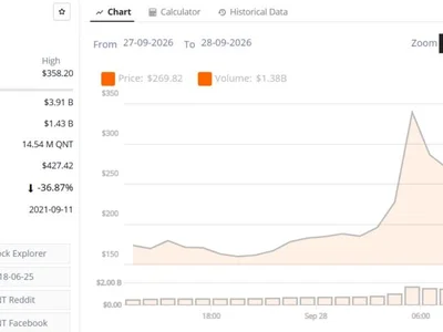 Quant (QNT) Price Today: QNT Jumps Over 300% in a Week as Tokenized Banking Deal Drives Demand
