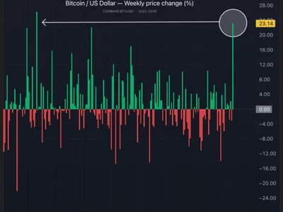 QUICK SPARK: Bitcoin Posts Best Week Since 2023 On Bond Fix, Crypto Bill