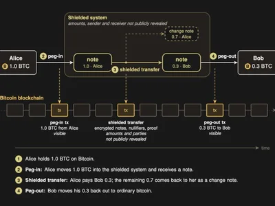 Researchers propose Zcash-style private Bitcoin transfers without a soft fork
