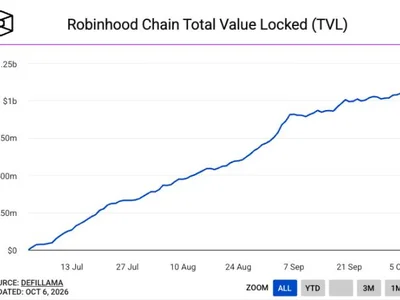Robinhood adds $25 million worth of bitcoin to balance sheet as it deepens crypto push