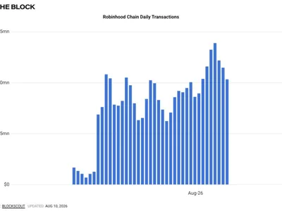 Robinhood Chain hits 11.6 million daily transactions as USDe fuels TVL growth