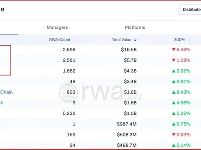 RWA Distributed Asset Value Hits $38.45B as Top Chains Lead