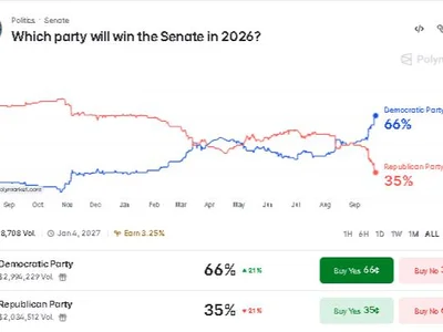 Senate Map Drives Polymarket’s 65.5% Democratic Odds