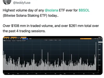 Solana Outpaces Bitcoin As Record $1.2B ETF Inflows Fuel SOL Rally Toward $100
