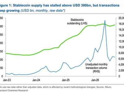 Standard Chartered pushes $2 trillion stablecoin market forecast to 2030 as supply growth stalls