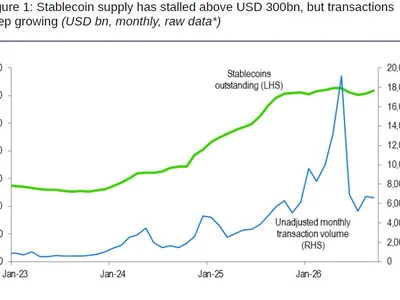Standard Chartered pushes $2T stablecoin forecast to 2030 as transaction volumes grow