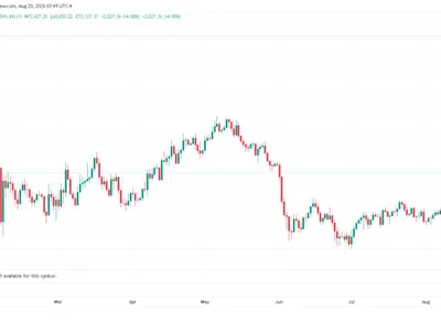 Standard Chartered Says Bitcoin Could Hit $100K By Year-End In Its ‘Shallowest’ 4-Year Cycle Ever Amid Rally To $72K
