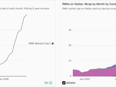 Stellar tokenized RWA market more than quadruples to nearly $4B